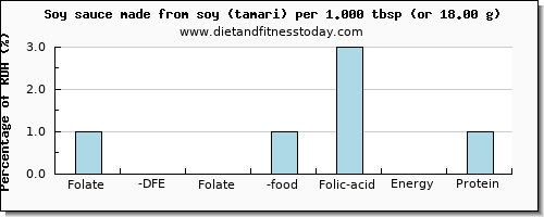 folate, dfe and nutritional content in folic acid in soy sauce